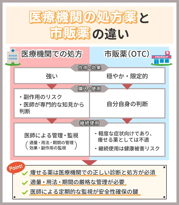 医療機関で処方される痩せる薬と市販薬の違い