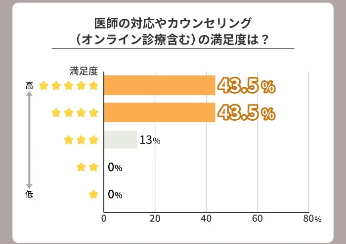 医師の対応やカウンセリング(オンライン診療含む)の満足度は?