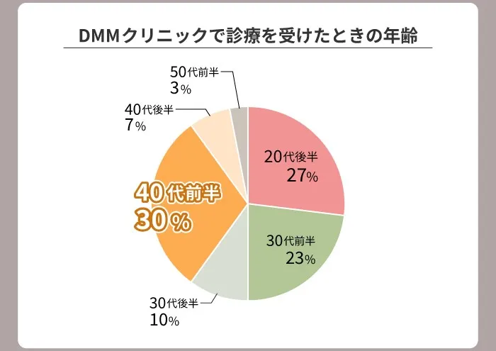 DMMクリニックで診療を受けたときの年齢は?