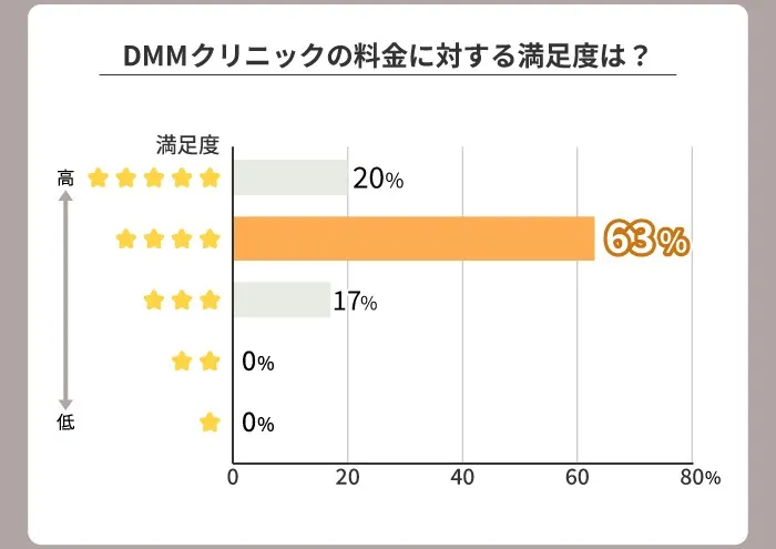 DMMクリニックの料金に対する満足度は?
